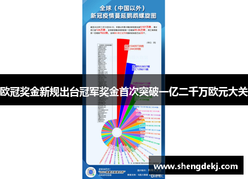 欧冠奖金新规出台冠军奖金首次突破一亿二千万欧元大关